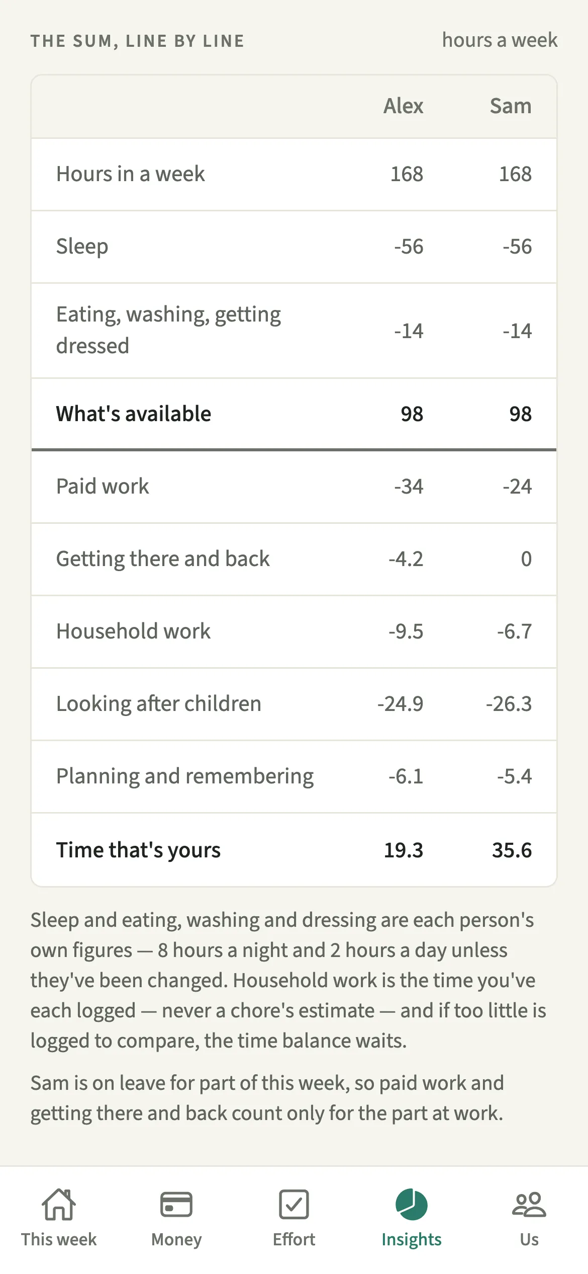 The EvenUS time breakdown listing hours available, paid work, travel, household work and planning for two partners, ending in free time