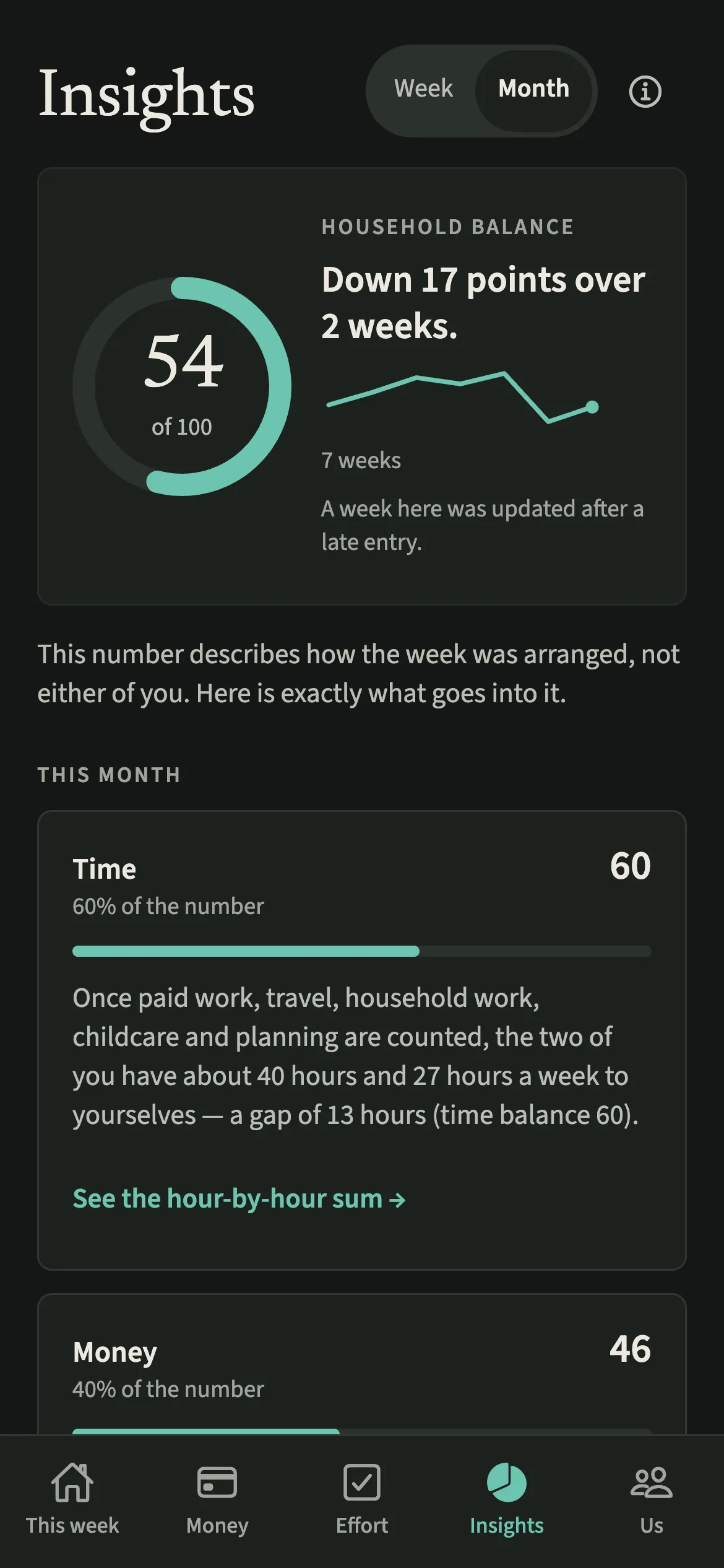 The EvenUS household balance ring in dark mode on a Monday, showing last week's number labelled Last week while this week's time waits