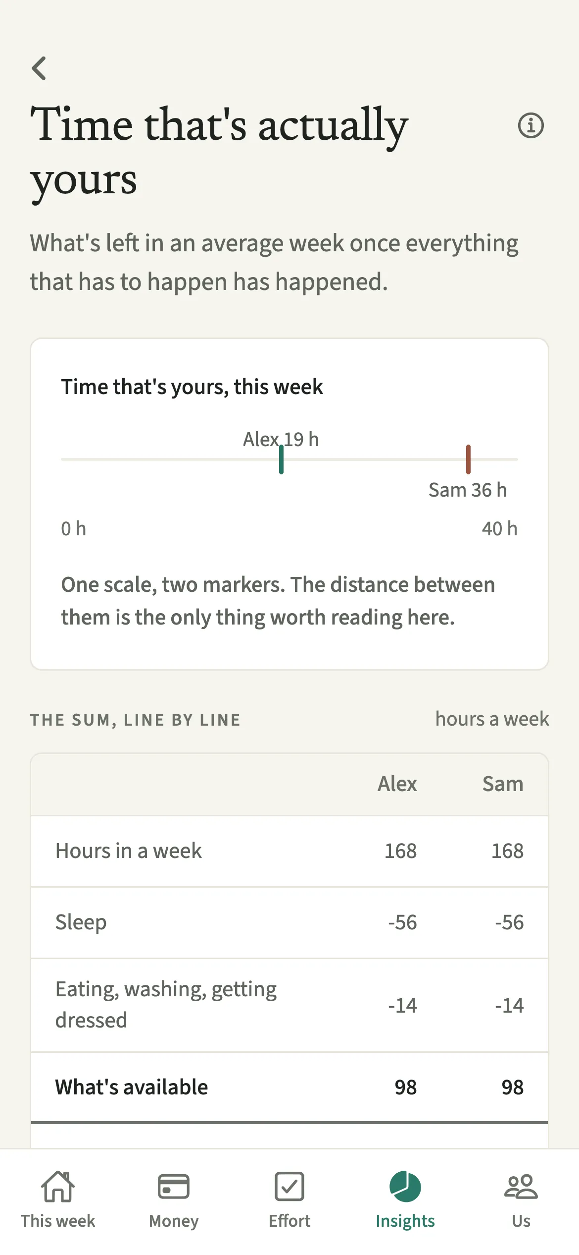 The EvenUS Time screen showing Alex’s and Sam’s free hours on one scale, above a line by line sum of where each week goes