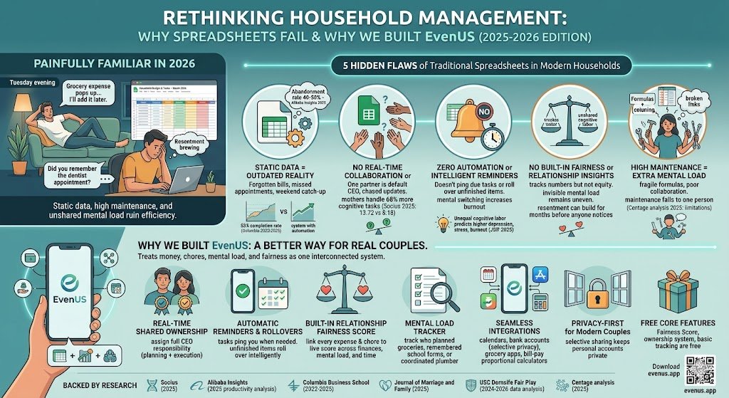 EvenUS vs Traditional Spreadsheets: Why We Built a Better Way
